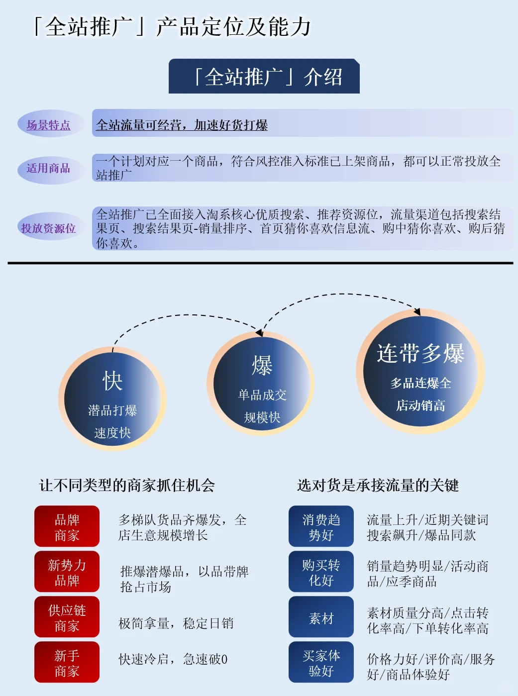一天吃透一套商业模式： 阿里妈妈全站推广