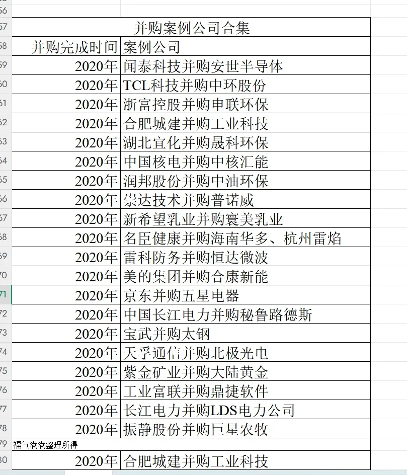 2020年完成并购的案例公司