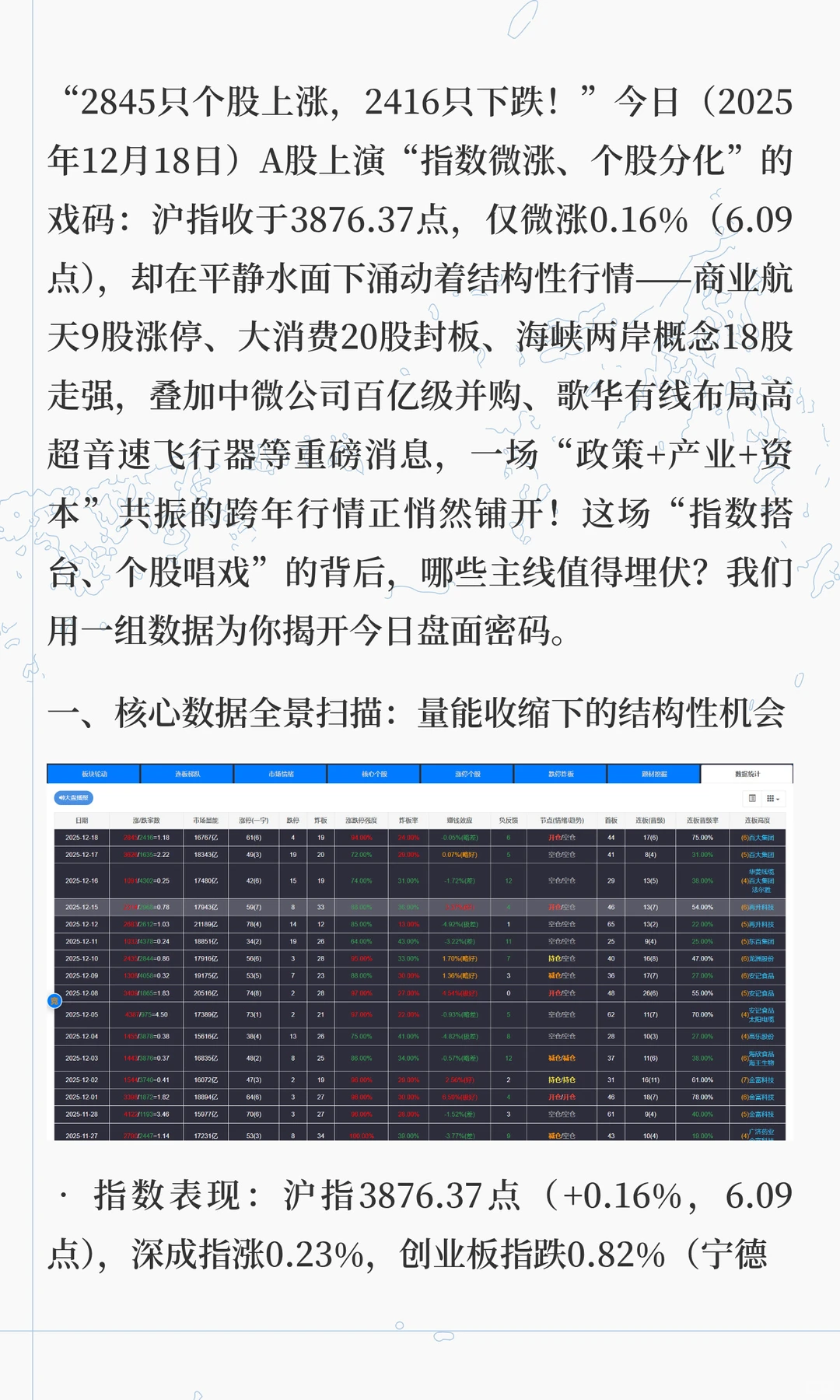 12.18独家复盘，指数微涨暗藏玄机！2845股