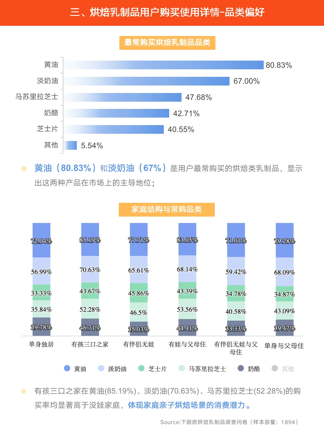原来用户在选购烘焙乳品时会考虑这些因素！