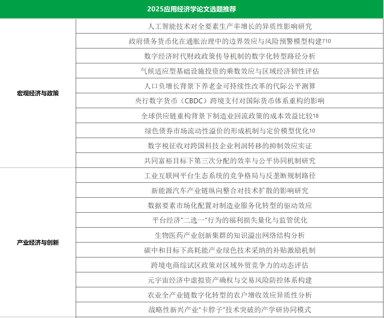应用经济学专业❗2025最新选题都在这