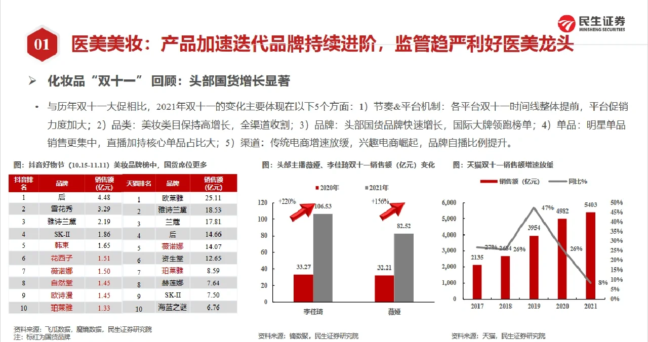 74页行业报告/2022年零售行业年度策略