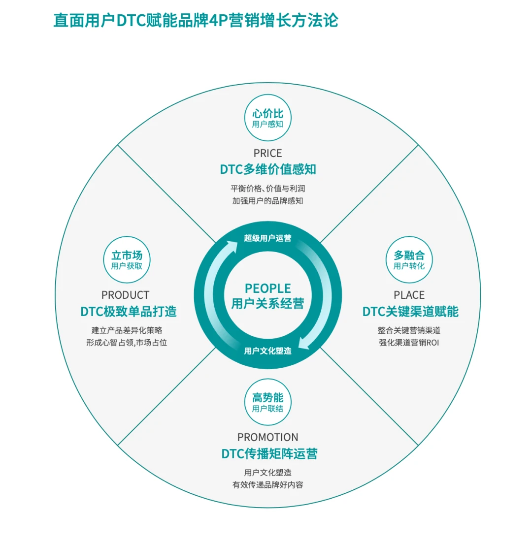 用户关系是品牌实现营销增长的核心
