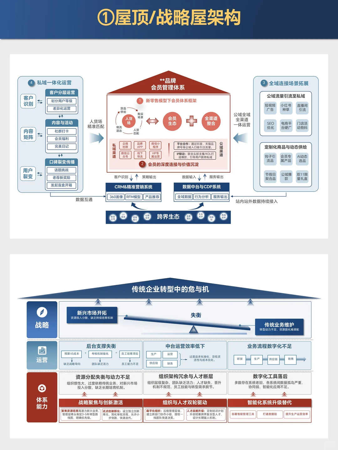 职场快速搭建业务框架，战略屋/屋顶PPT模板