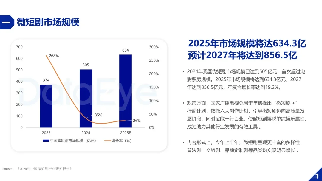 2025年微短剧行业数据报告