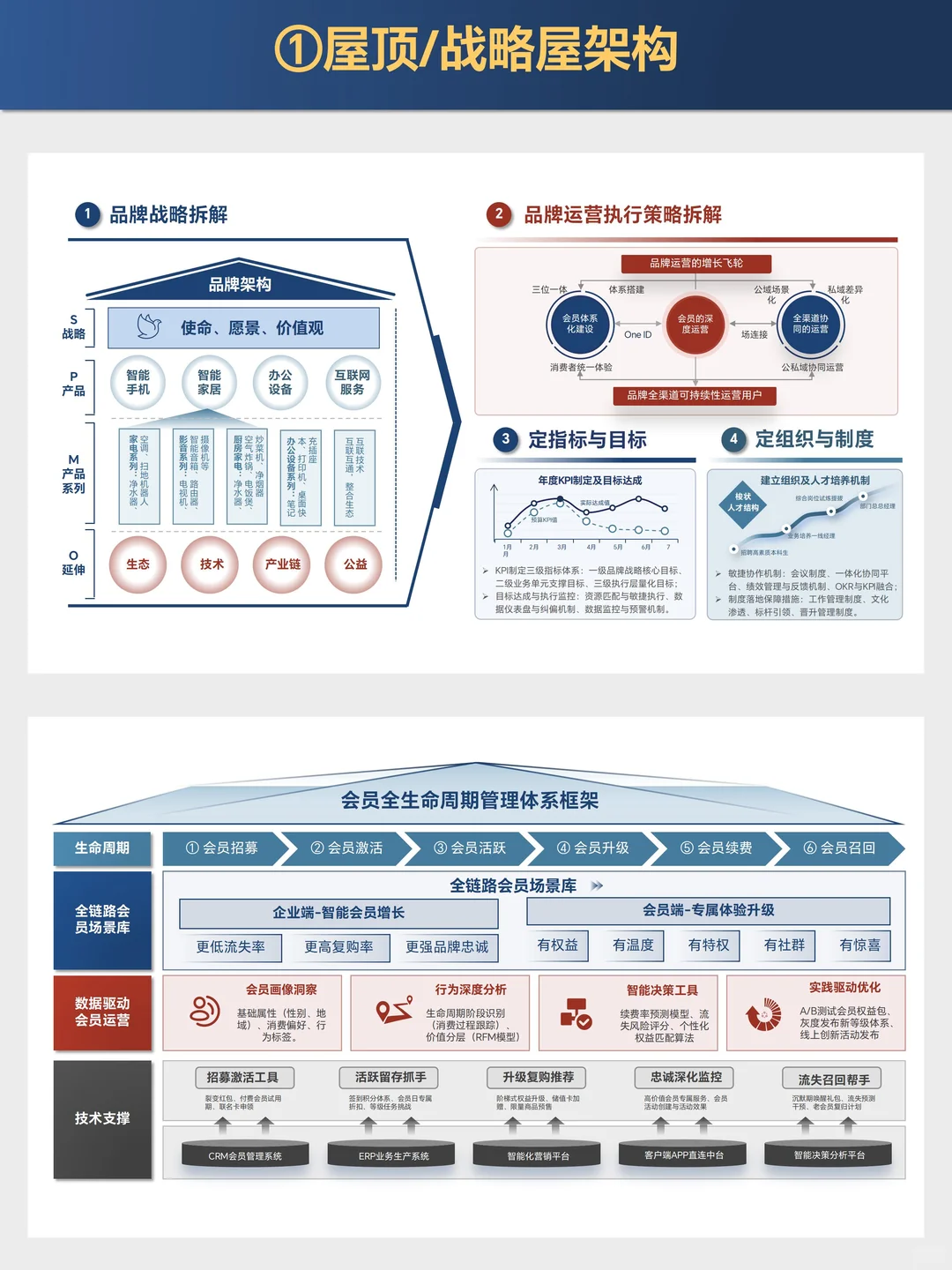 职场快速搭建业务框架，战略屋/屋顶PPT模板