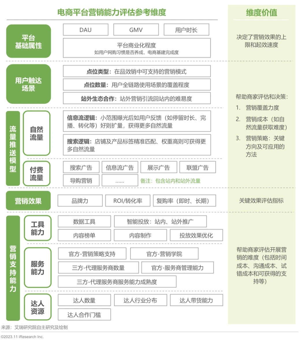 电商营销 ｜中国电商营销趋势增长策略研究