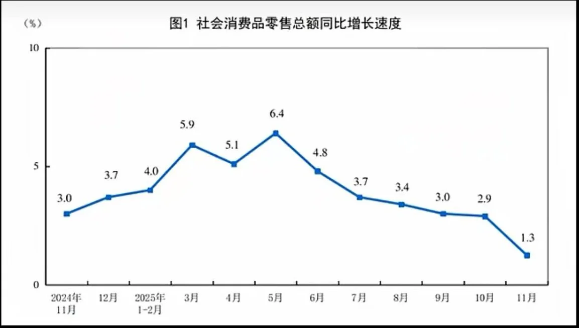 议：国家统计局公布的11月经济数据