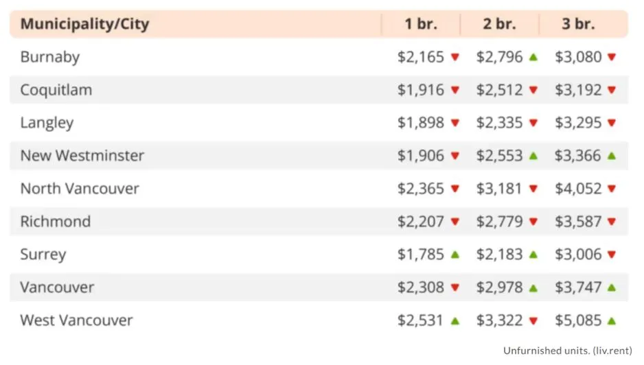 大温哥华房东哭了！租金大跌 明年还跌
