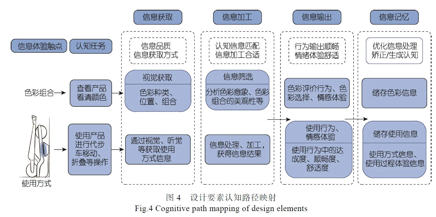 今日设计学分享—用户认知视角下的产品设计
