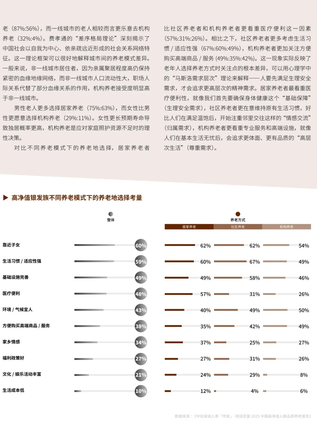 2025中国高净值人群品质养老报告