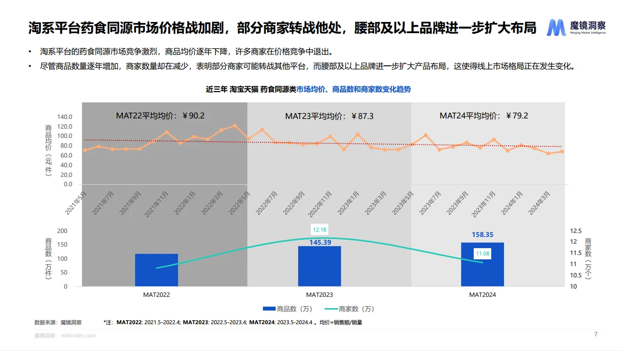 24页报告|2024年药食同源趋势洞察