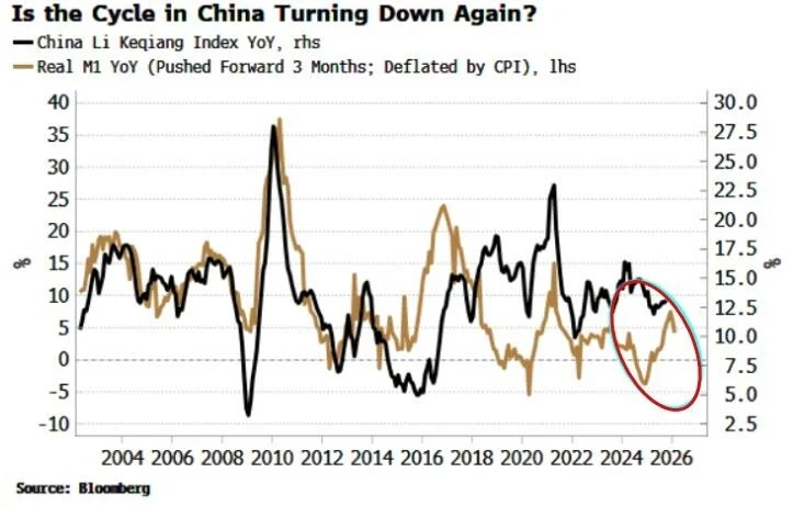 中国拖累全球流动性？