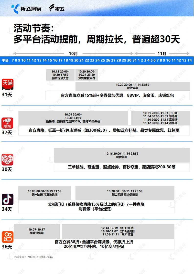 ?2025 抖音双 11 GMV 暴涨 44%！
