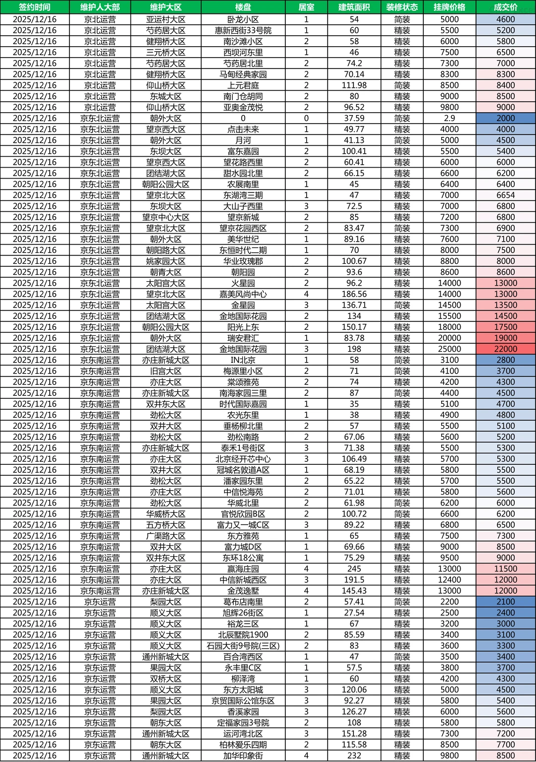 北京房地产市场动态