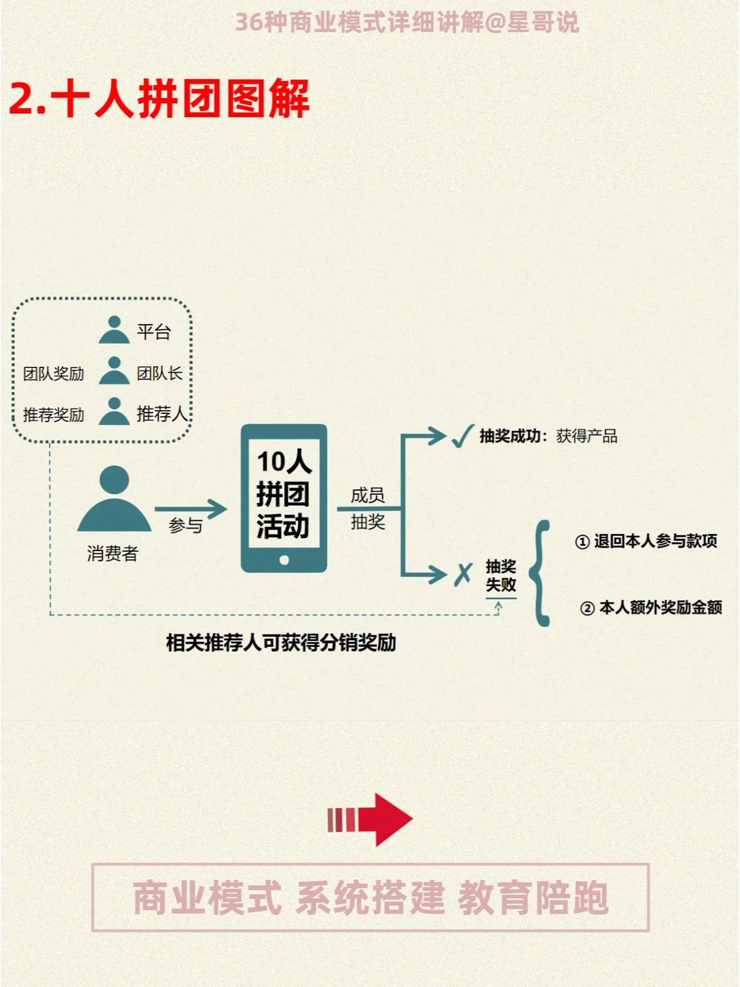 36种商业模式详细讲解