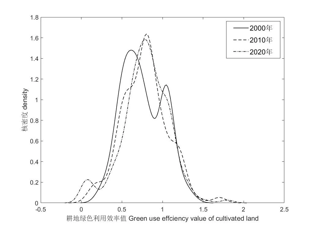 核密度估计（二维、三维）