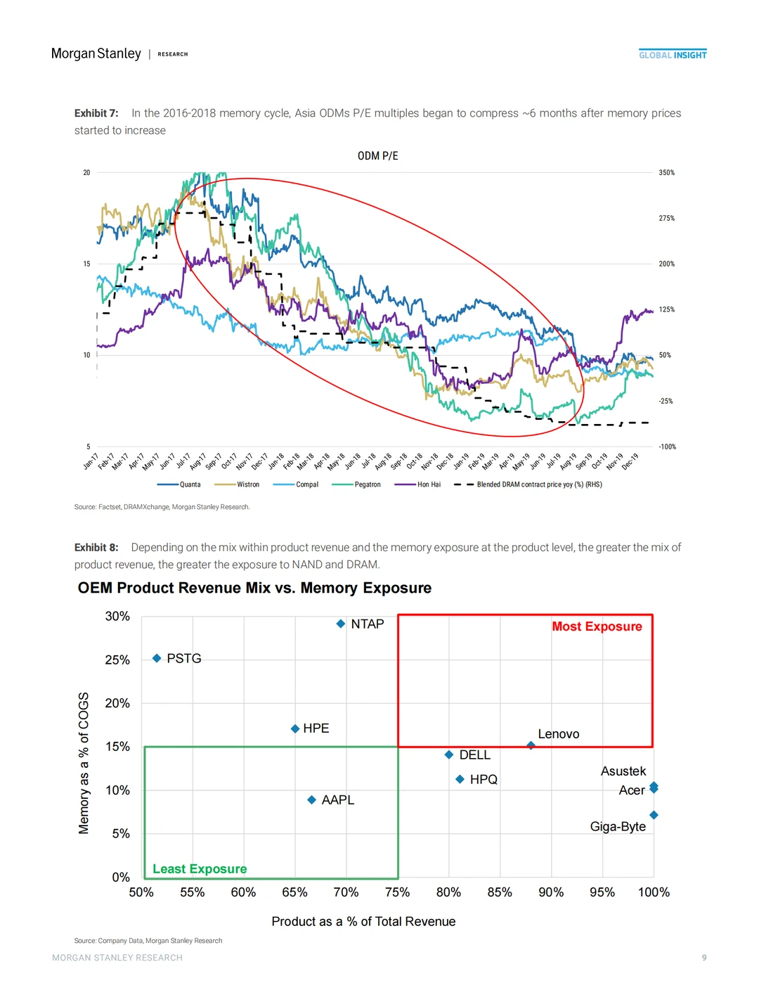 内存超级周期冲击全球硬件盈利