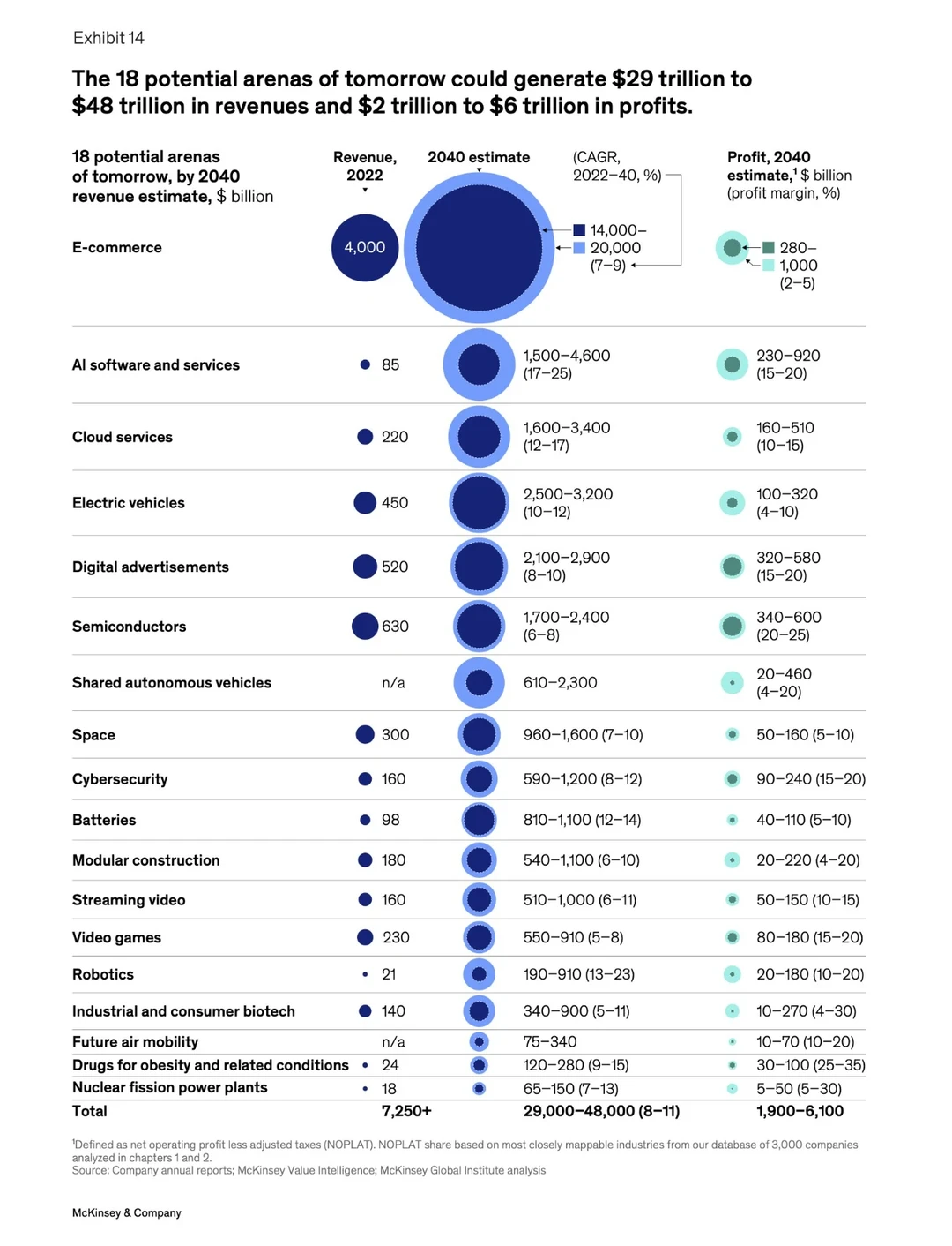 全球经济的18个新兴行业领域