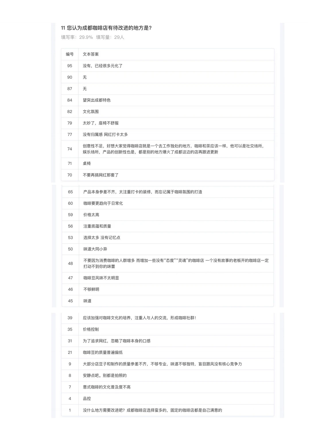 我做了一次成都咖啡店受众调查