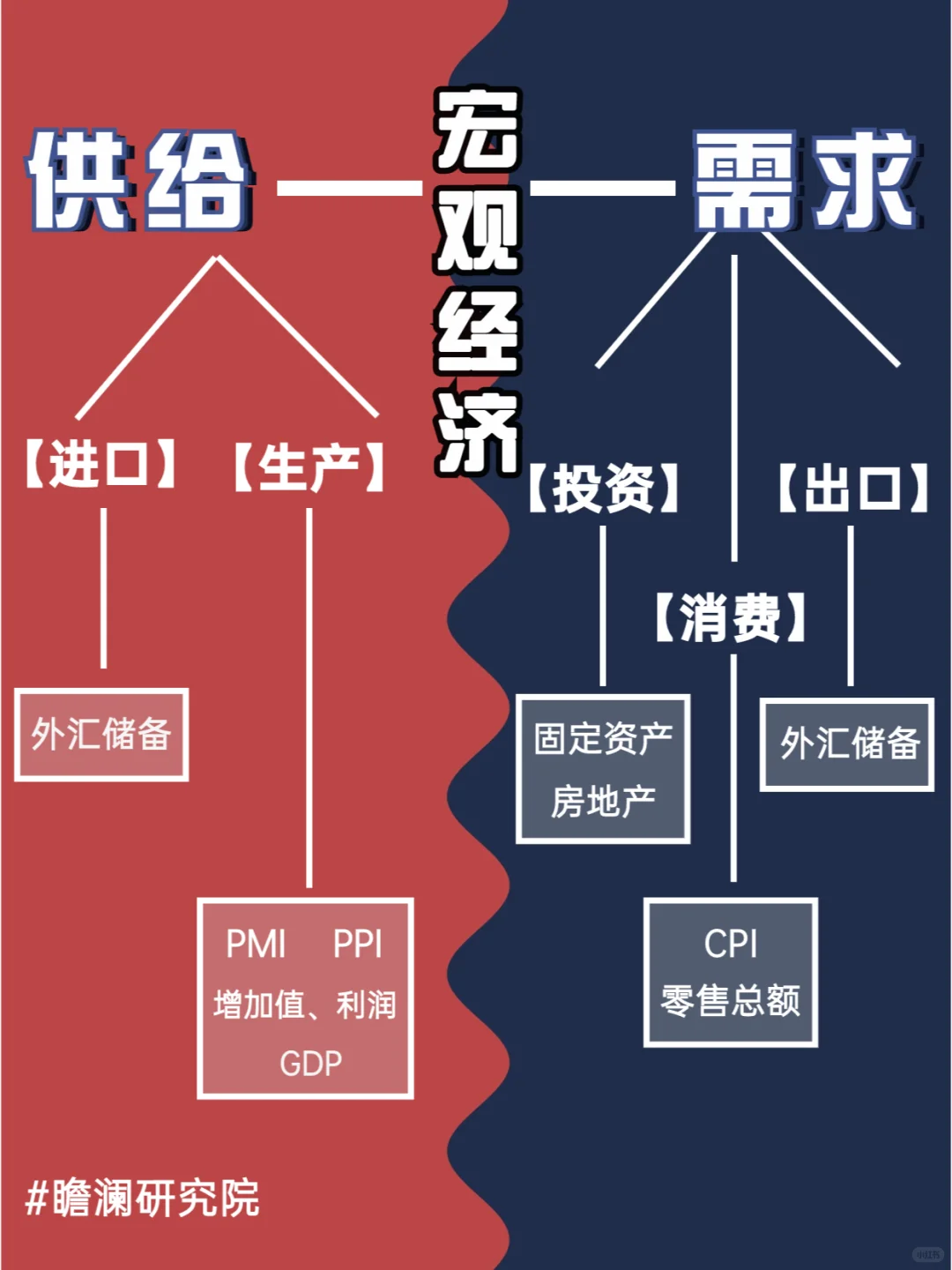 干货 | 一图说清「核心宏观经济指标」