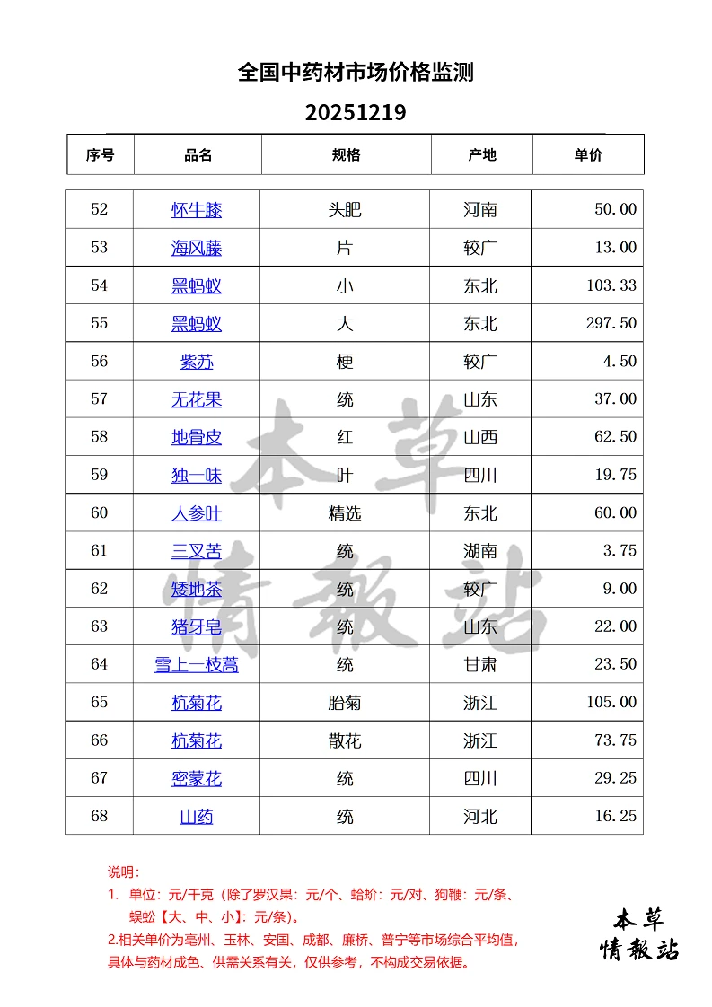 全国中药材市场价格监测20251219