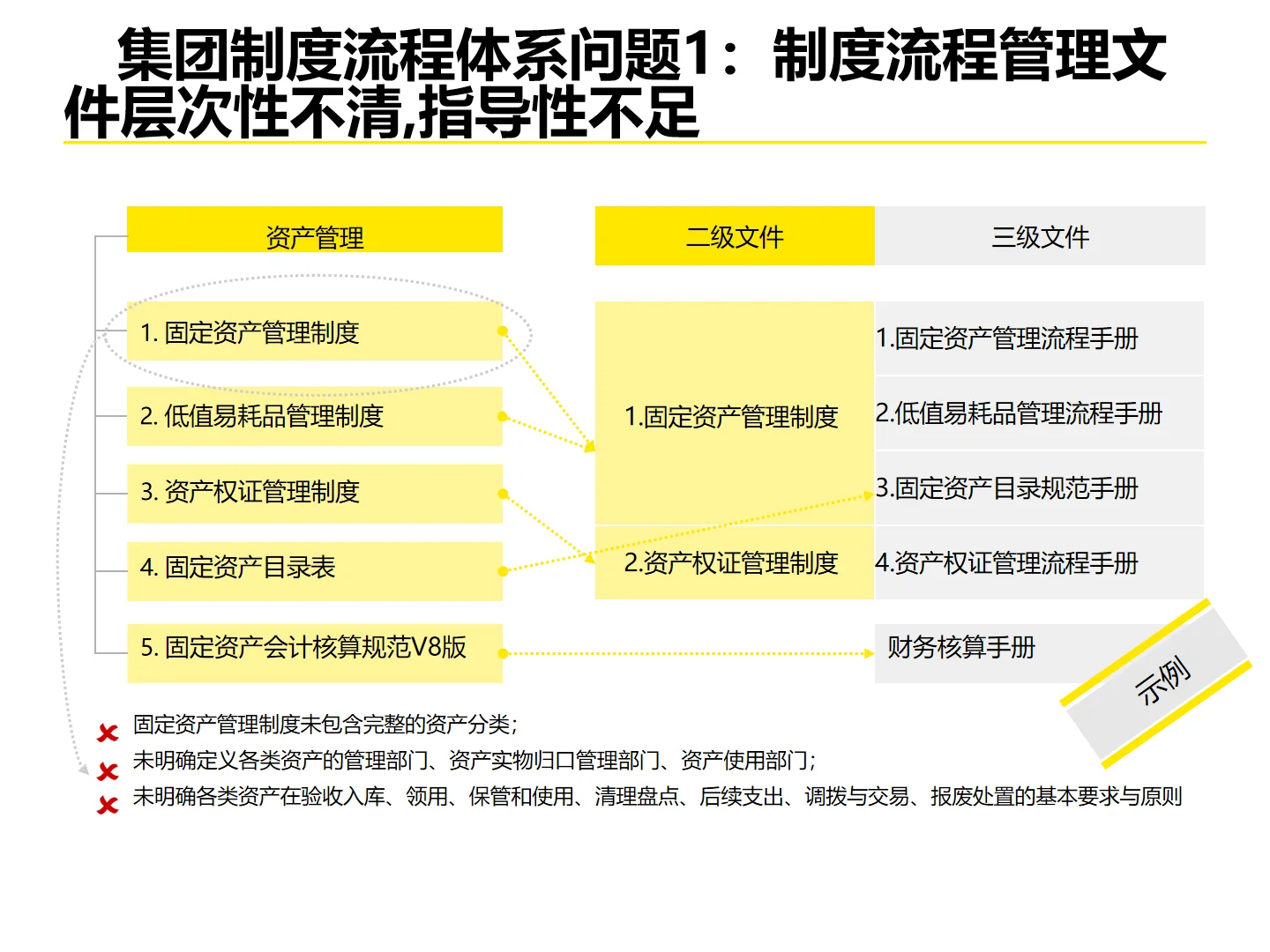 某永集团企业流程体系优化设计方法论