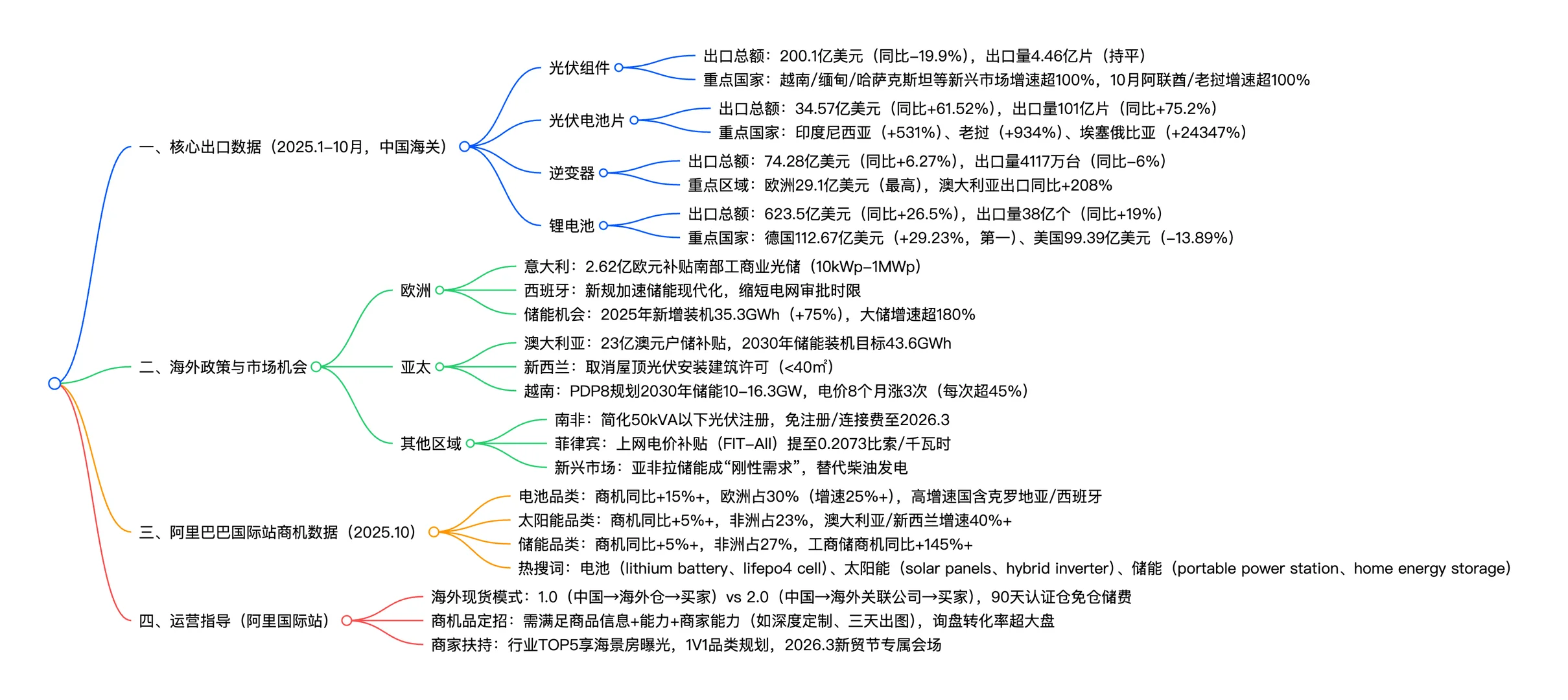 2025新能源出口风口!外贸人必藏?
