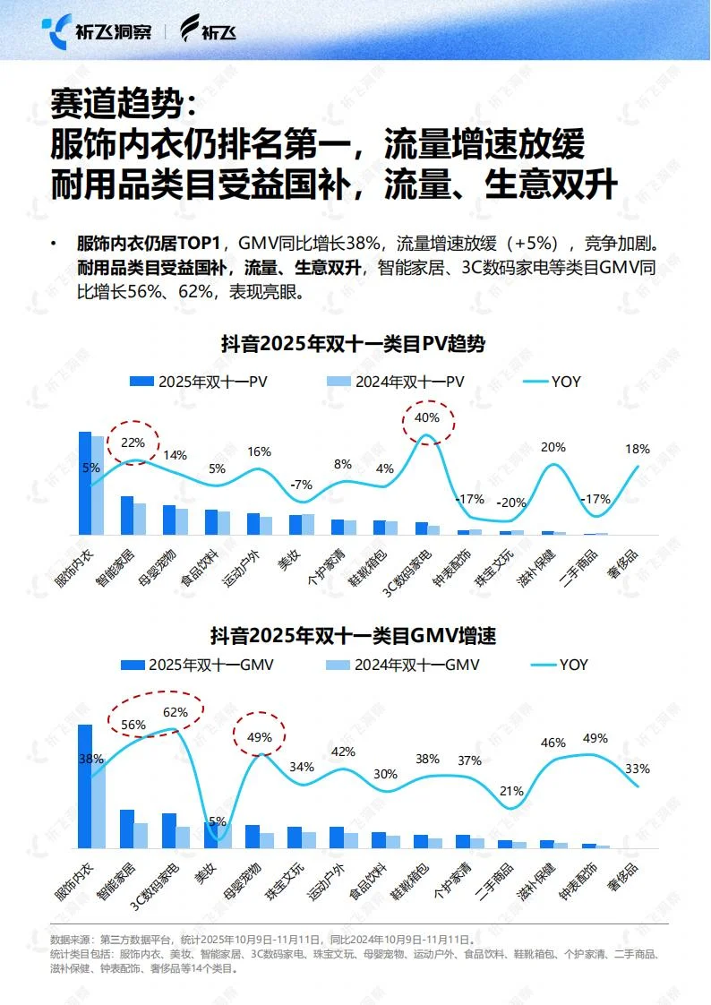 ?2025 抖音双 11 GMV 暴涨 44%！