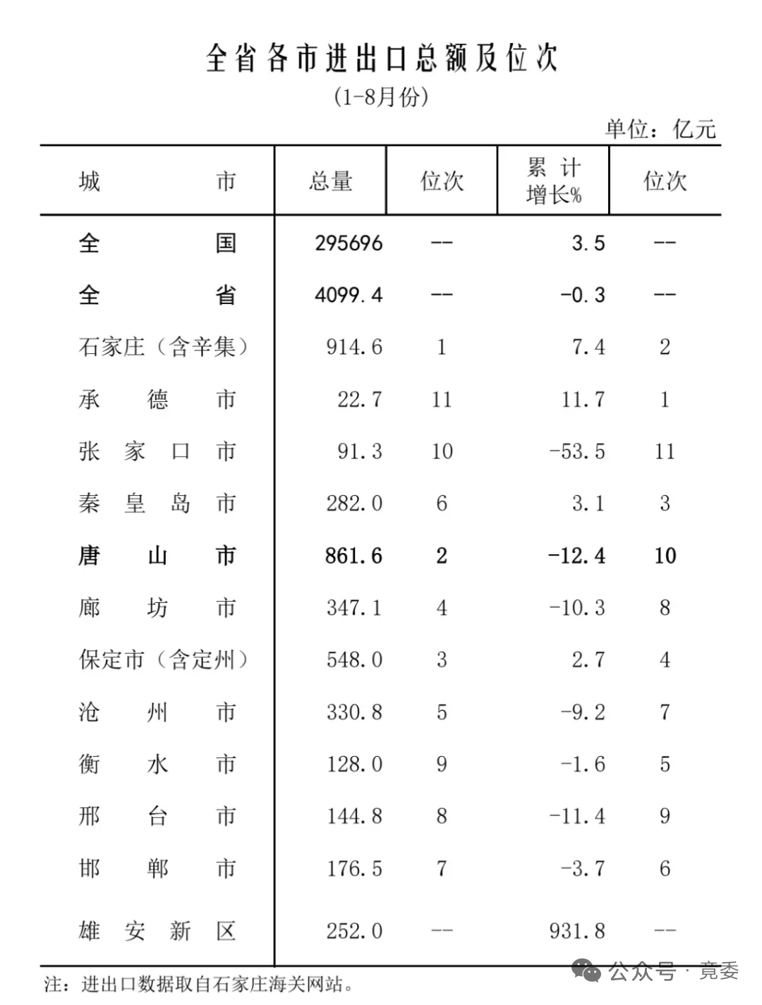2025年1-8月河北各个城市经济运行情况