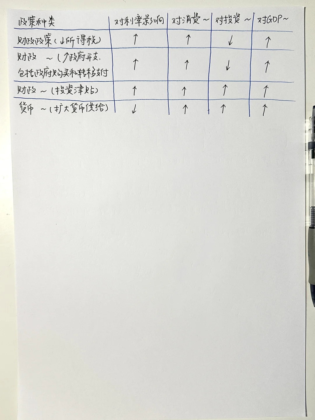 A4纸笔记｜宏观经济学｜宏观经济政策目标影响