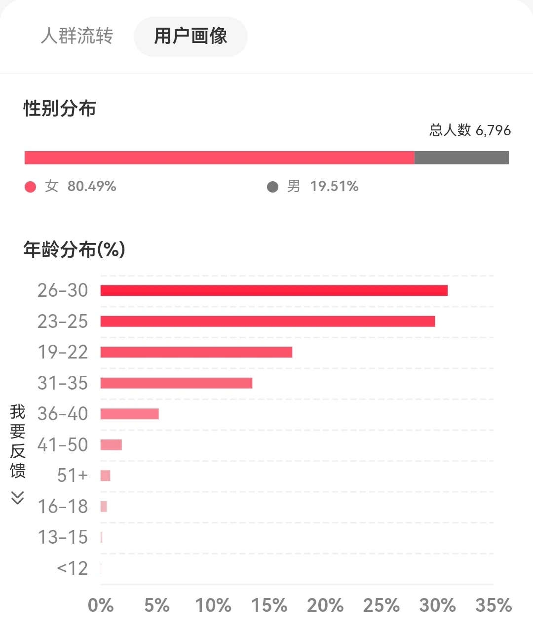 医疗mkt人群画像（粉丝版～）