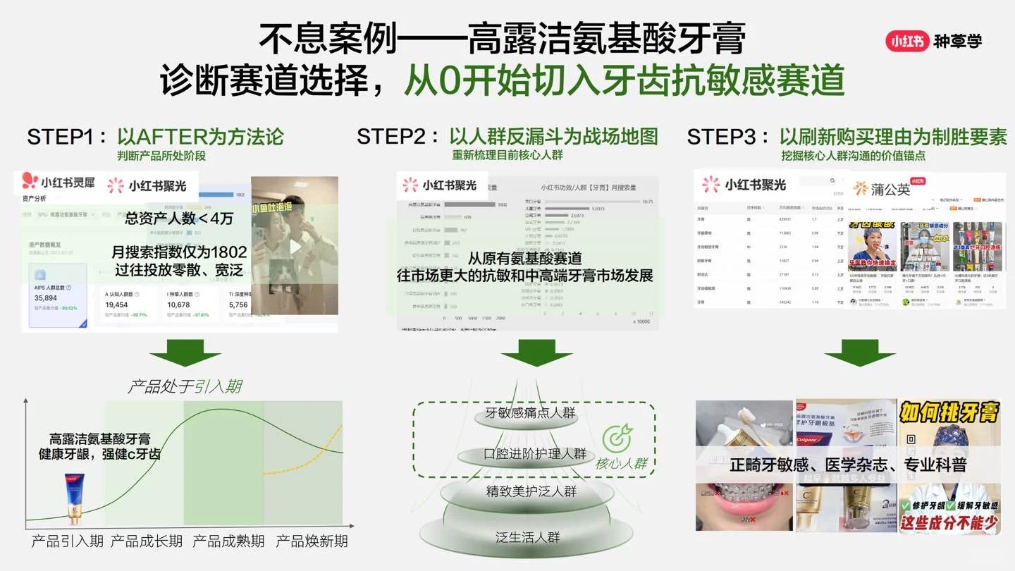 不同阶段品牌如何用好小红书各类工具实现增