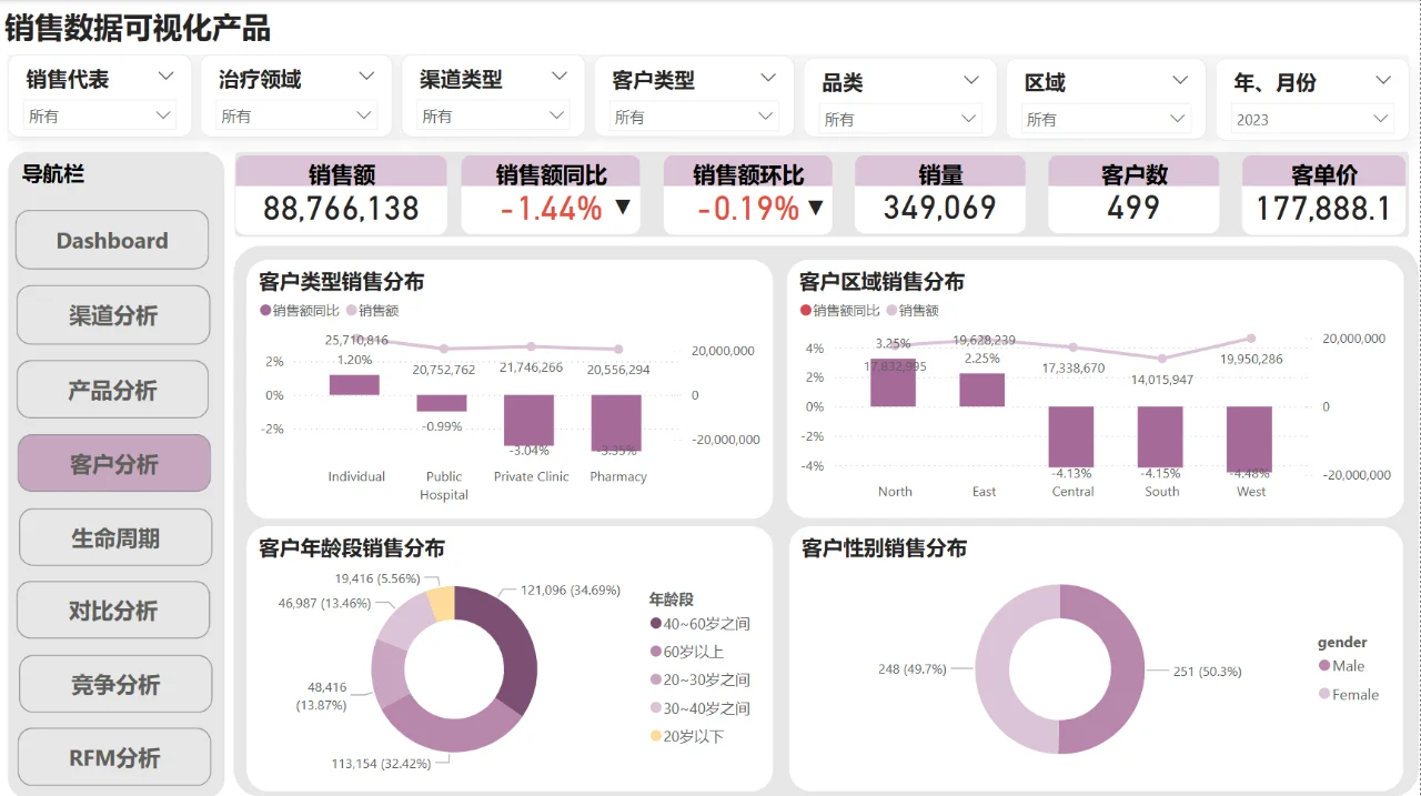 PowerBI销售数据可视化产品2.0