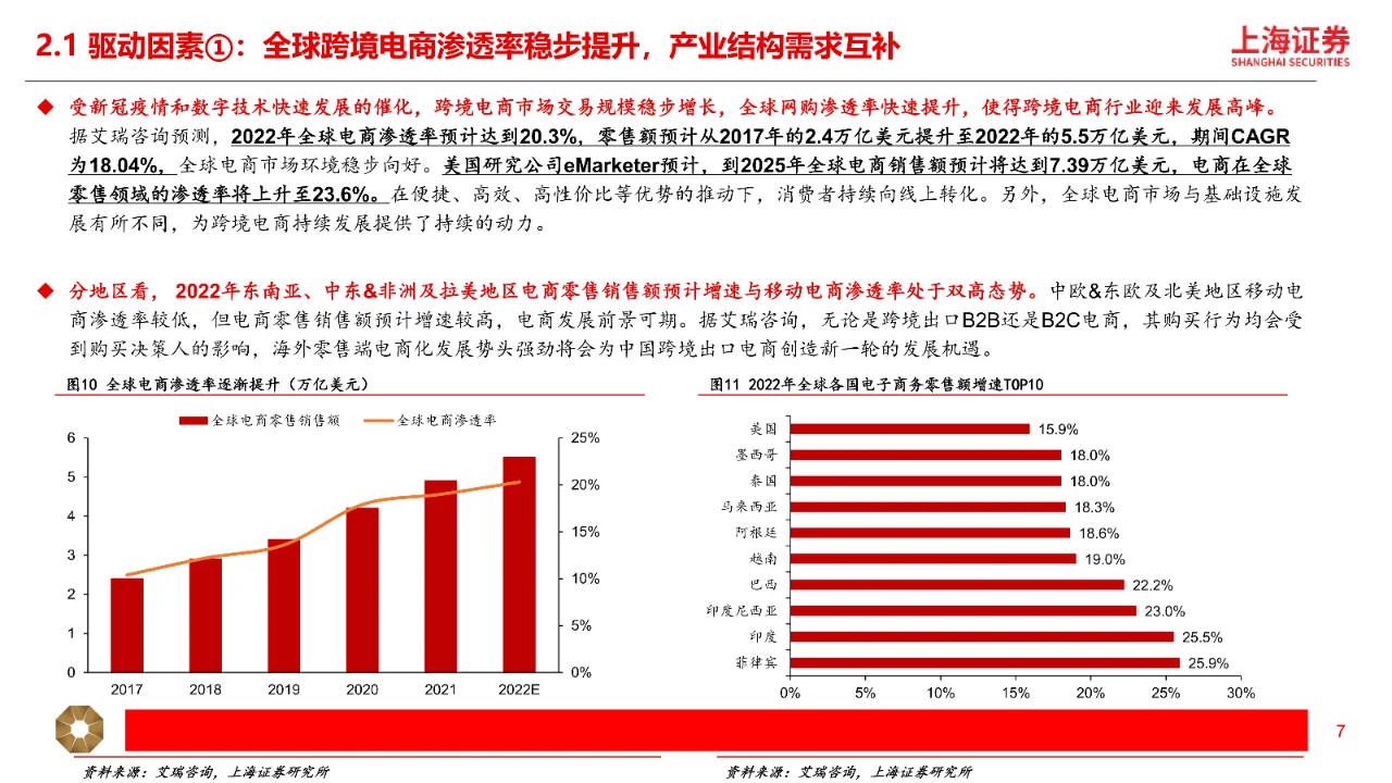 跨境电商行业深度研究报告|29页