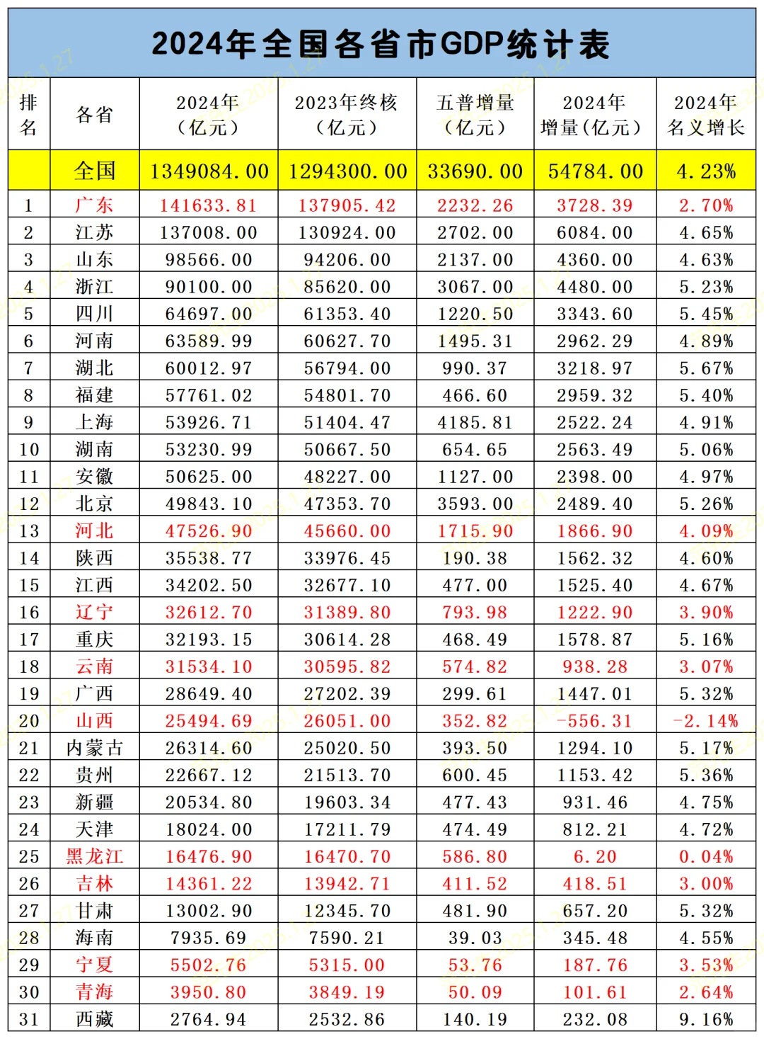 2024年全国各省市GDP统一表