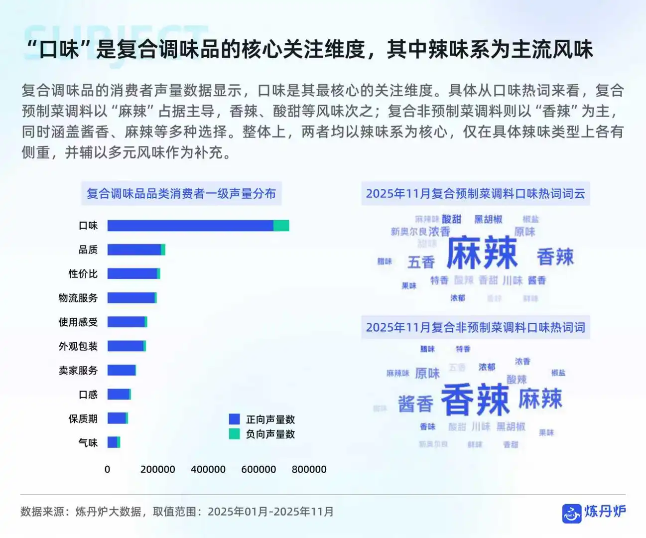 调味品市场消费趋势洞察报告