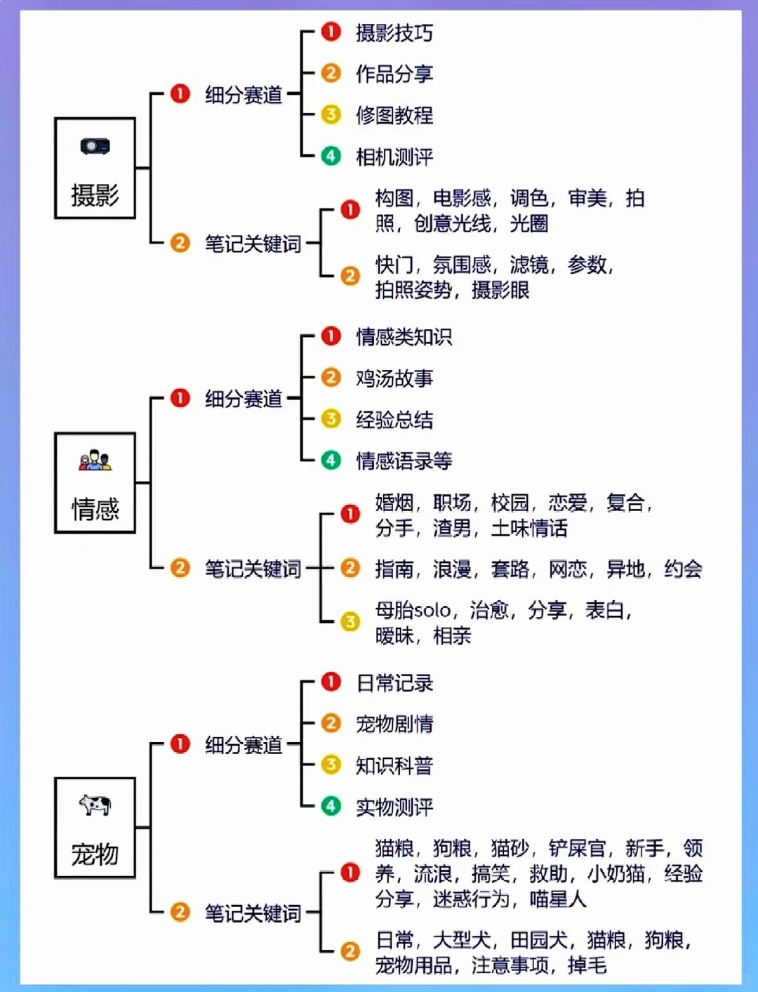 2025年不同行业的细分赛道和账号方向