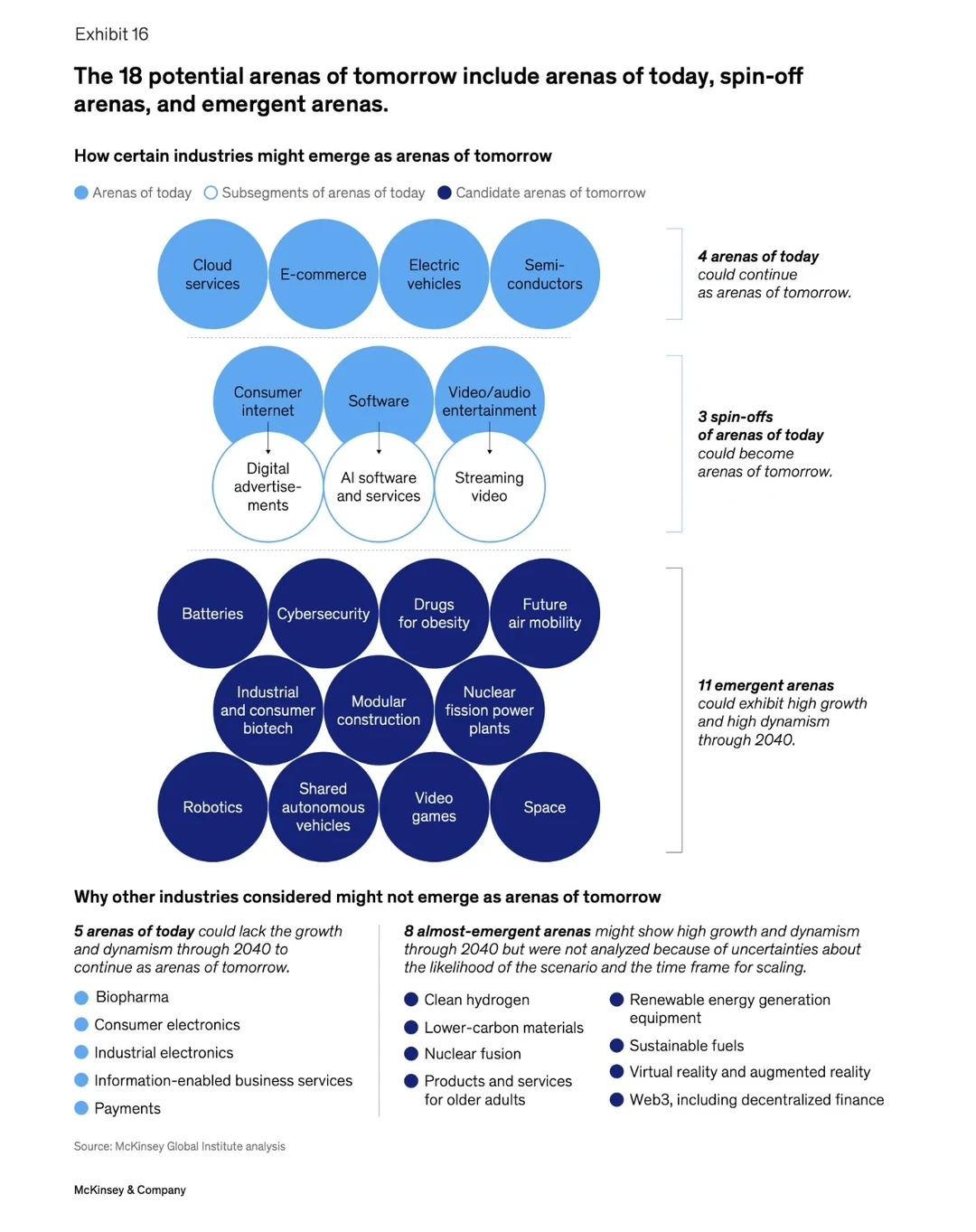 全球经济的18个新兴行业领域