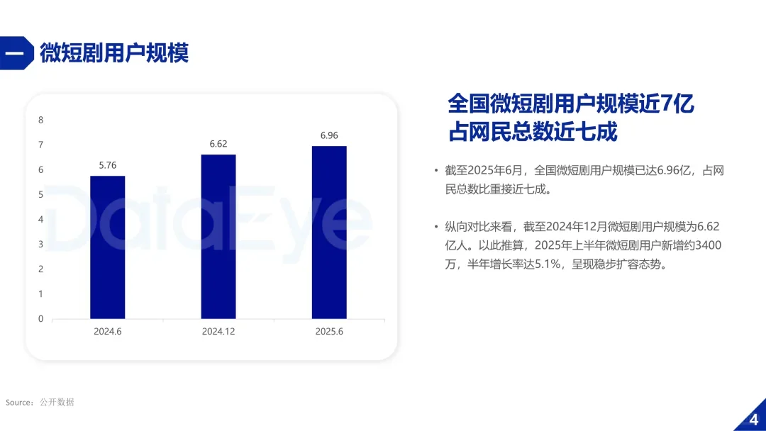 2025年微短剧行业数据报告