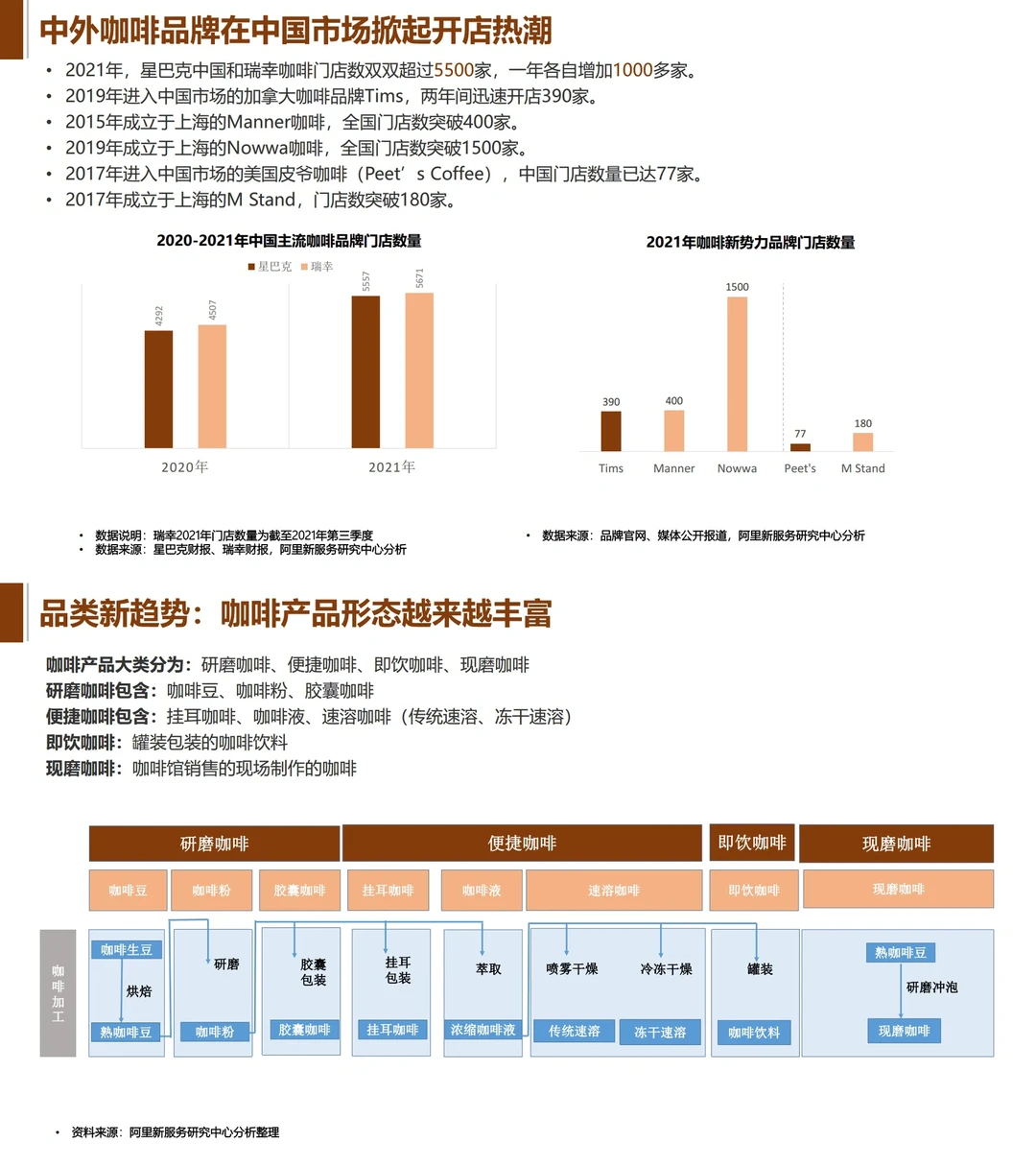 7⃣️份报告拆解咖啡行业：万亿黑马赛道?
