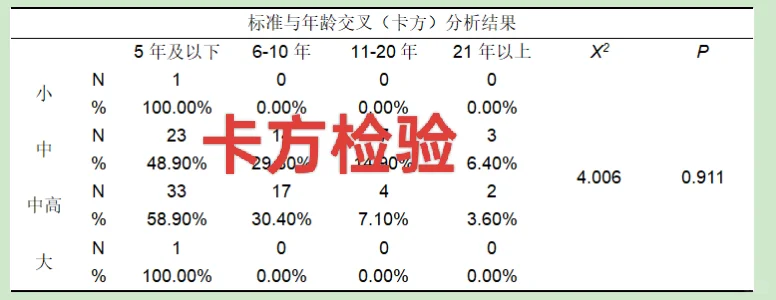 个人SPSS数据分析，24小时可出结果～?