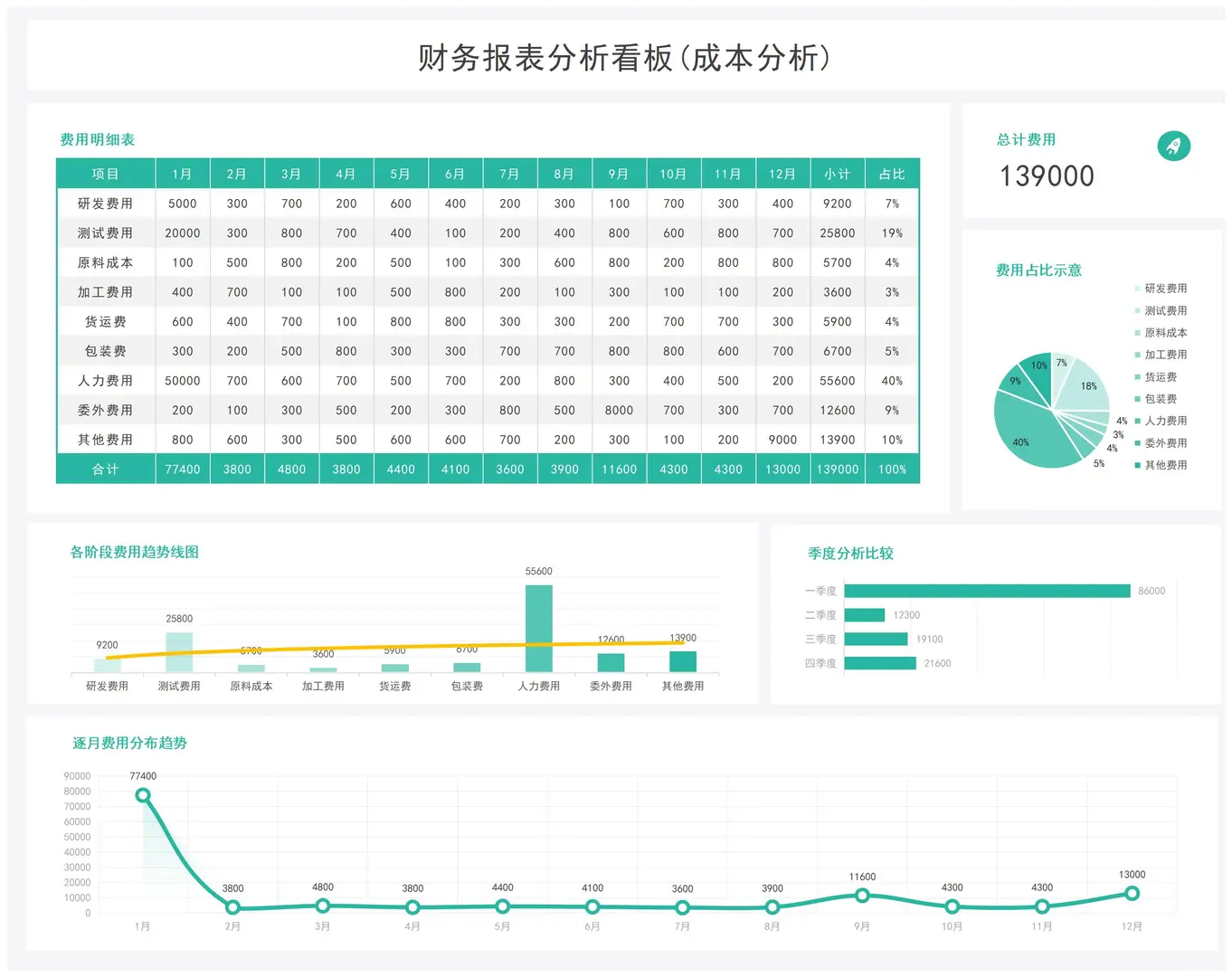 财务报表分析看板(成本分析)