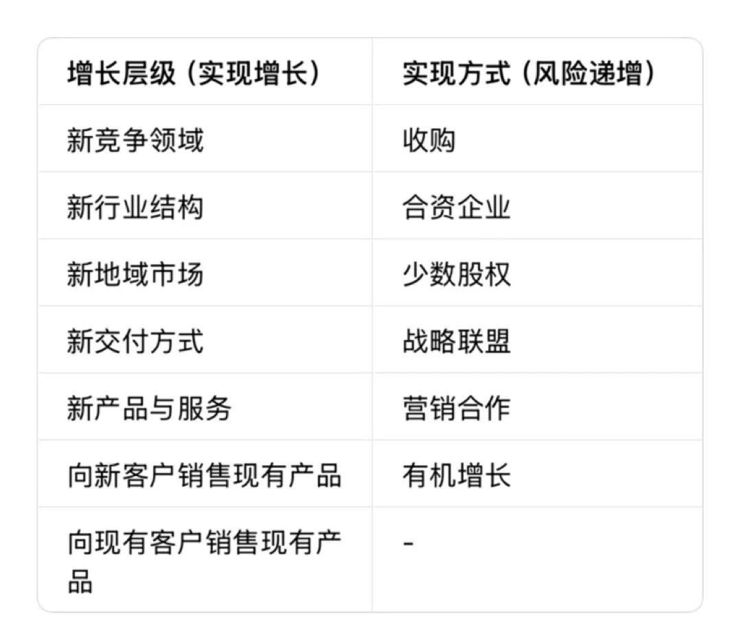麦肯锡增长金字塔：企业增长策略落地要点