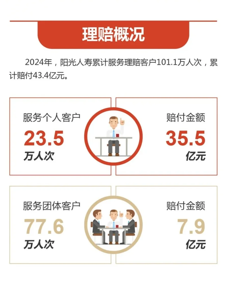 理赔报告｜阳光人寿2024年理赔年报
