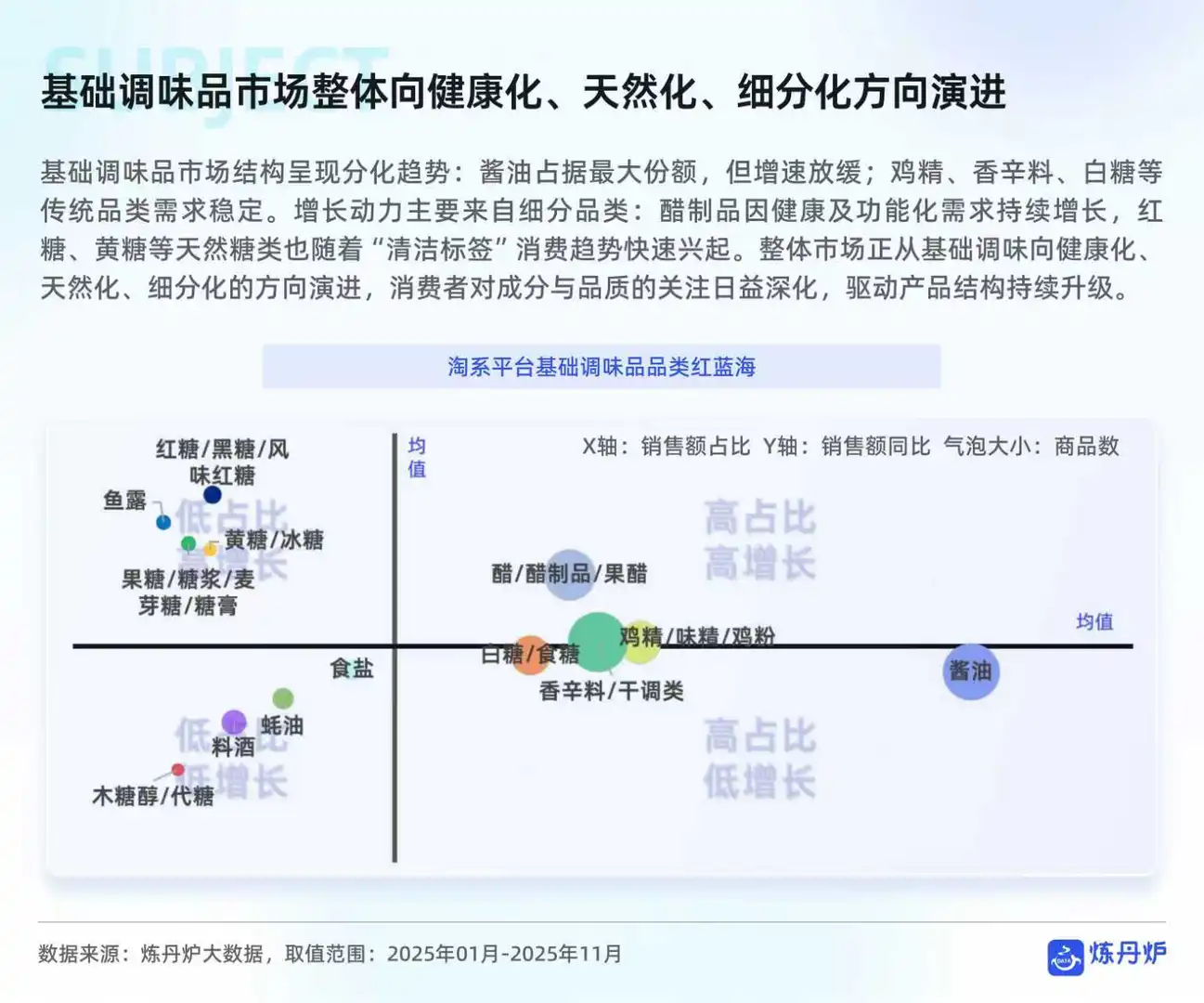 调味品市场消费趋势洞察报告