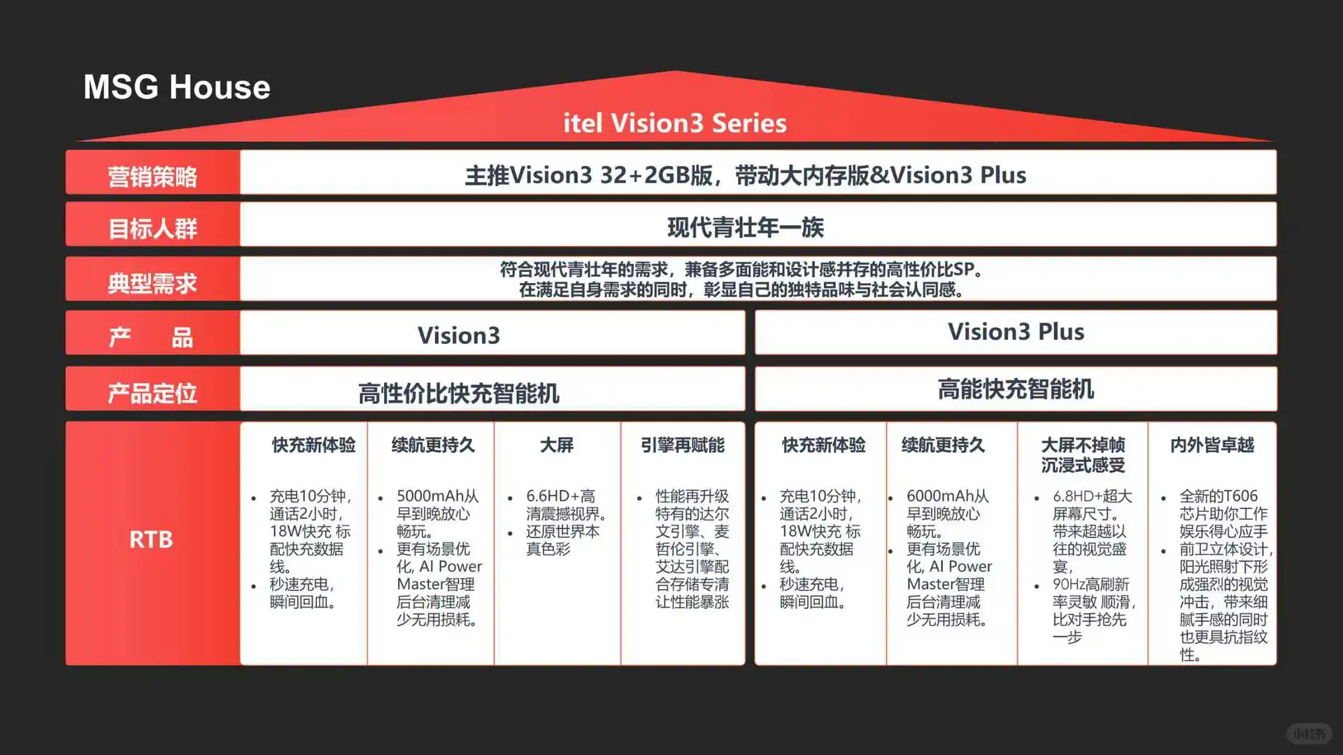 手机品牌新品上市推广策略复盘