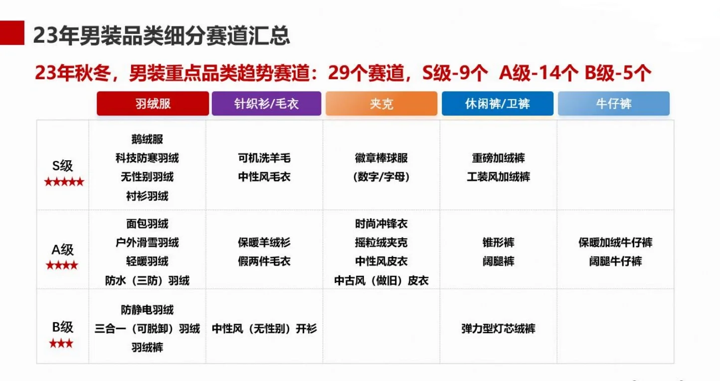 23秋冬男装品类趋势（二）