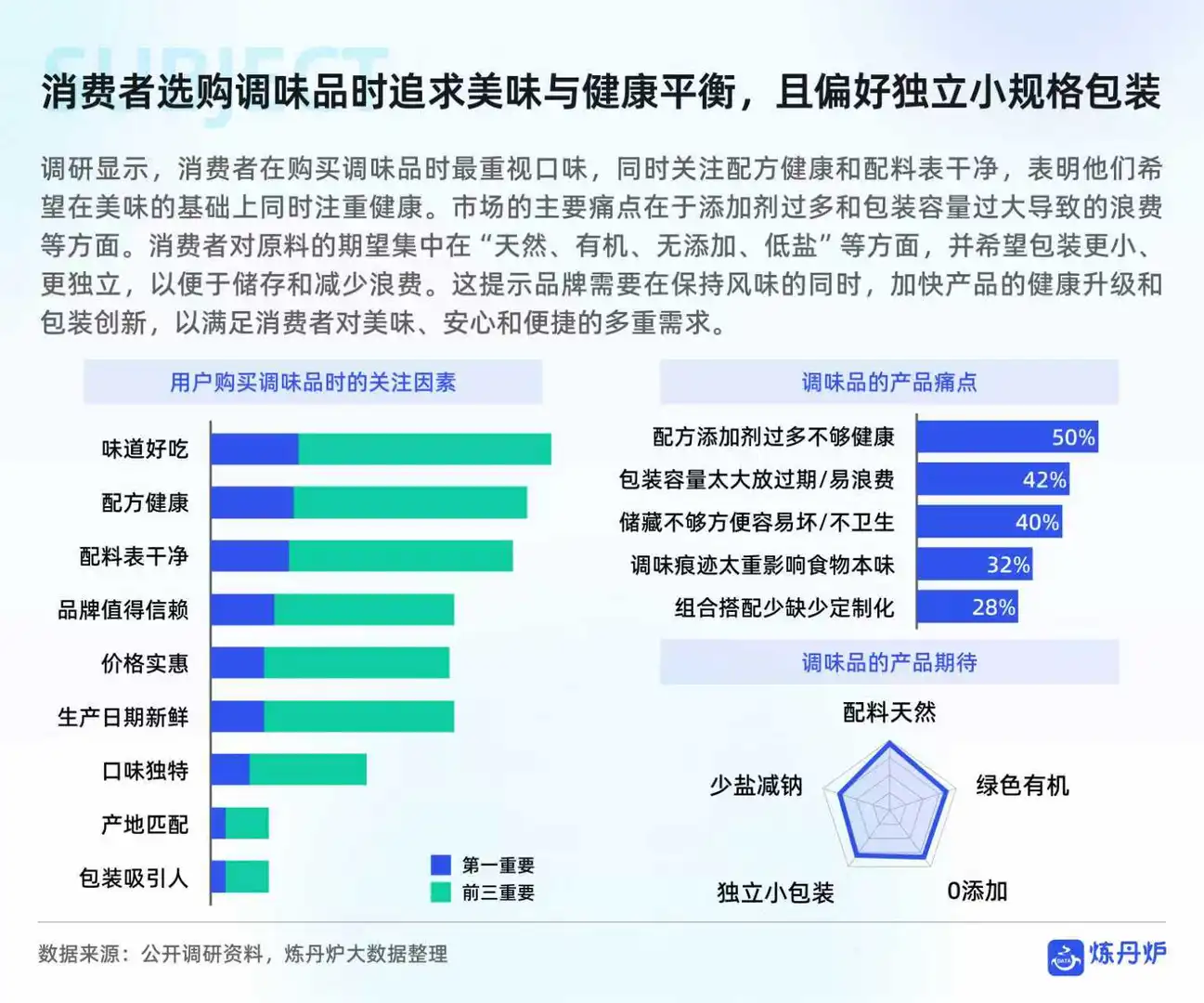 调味品市场消费趋势洞察报告