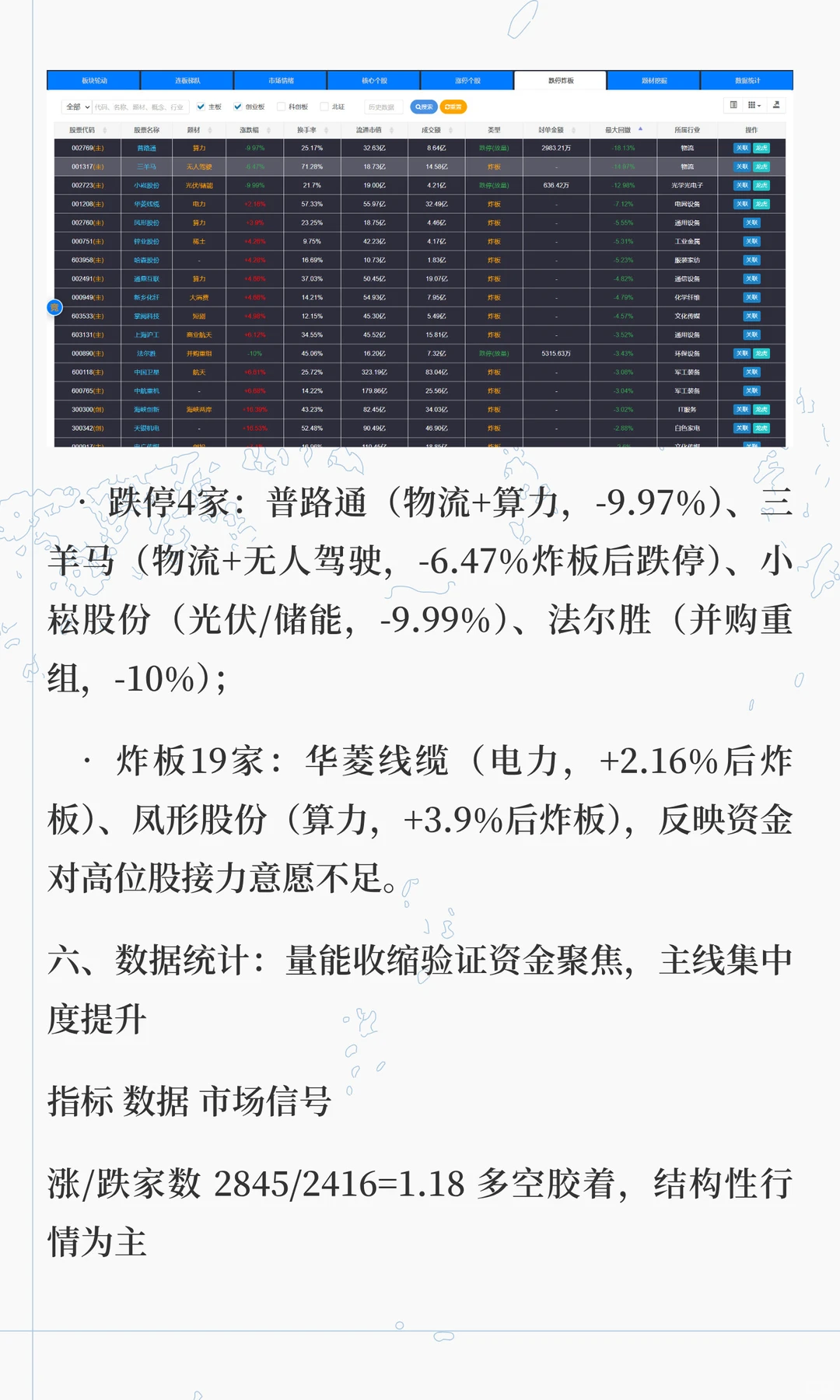 12.18独家复盘，指数微涨暗藏玄机！2845股